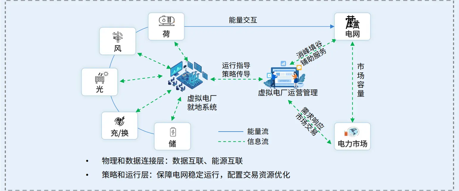 虚拟电厂